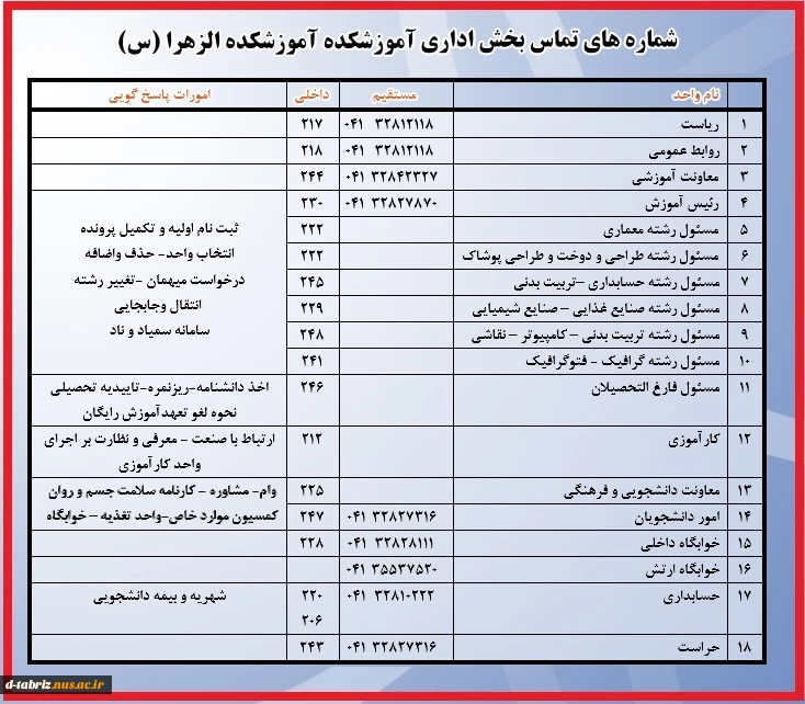 تلفن گویا : 32808999 - 32802438-041
تماس با ما :معاون أموزشی: 32842327 -041
شماره داخلی معاونت آموزشی 218 
تماس با امور دانشجویان 32843767-041
شماره داخلی امور دانشجویان 247
تلفن معاونت اداری و مالی : داخلی 244
تلفن مستقیم ریاست  32812118-041
تلفن مستقیم 