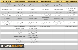 شرکت در مسابقه ملی مهارت (دانشجویان و داوران)