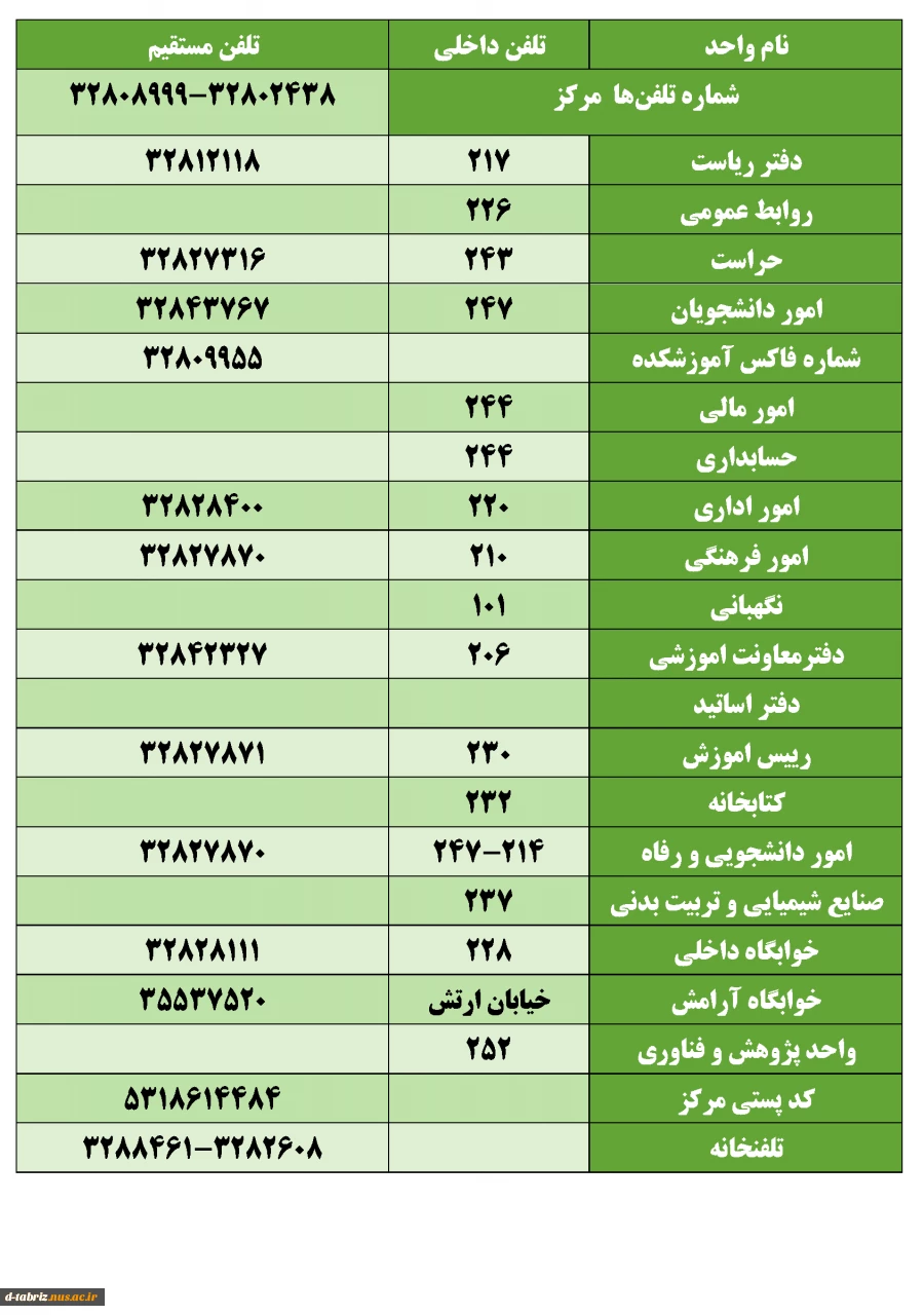 تلفن گویا : 32808999 - 32802438-041
تماس با ما :معاون أموزشی: 32842327 -041
واحد پژوهش و فناوری : 252 
شماره داخلی معاونت آموزشی 206 
تماس با امور دانشجویان 32843767-041
شماره داخلی امور دانشجویان 247
تلفن معاونت اداری و مالی : داخلی 244
تلفن مستقیم ریاست