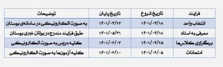 فرآیند انجام انتخاب واحد اصلی برای ترم تابستان از روز شنبه ۱۸ تیرماه شروع و تا ۲۳ تیرماه ادامه خواهد داشت.