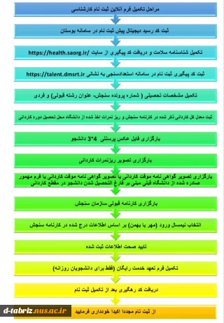 راهنمای گام به گام ثبت نام غیرحضوری مقطع کارشناسی