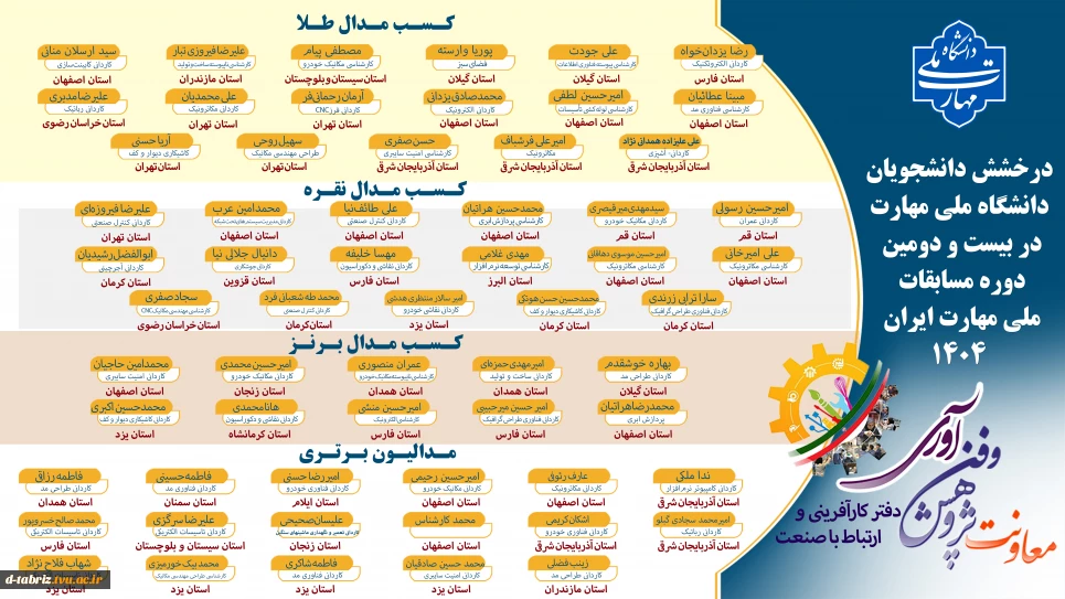 درخشش دانشجویان دانشگاه ملی مهارت در بیست و دومین مسابقات ملی مهارت ایران ۱۴۰۴
